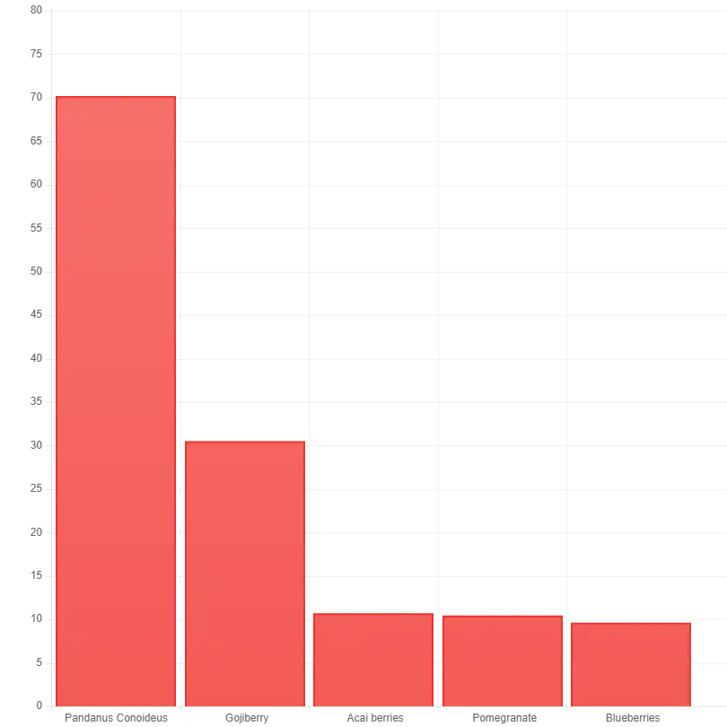 強い抗酸化活性はブアメラの特徴。
