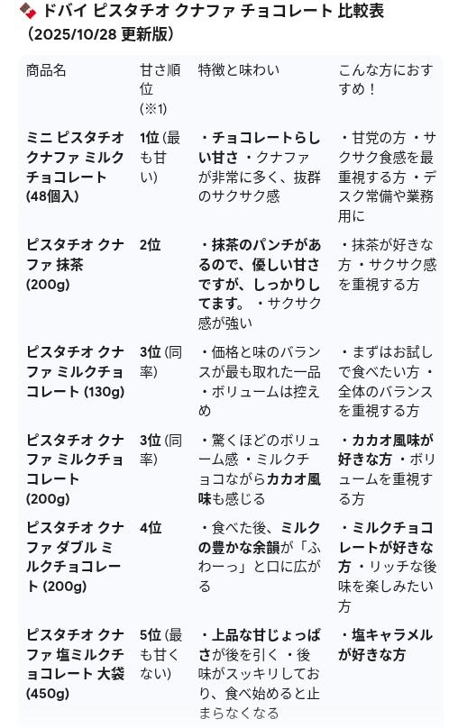 ドバイリッチチョコレートの甘さの比較です