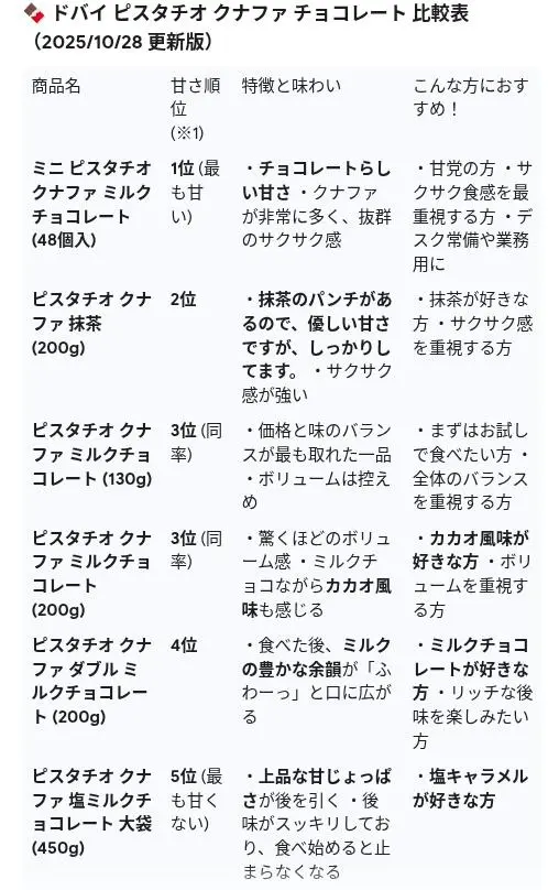 ドバイリッチチョコレートの甘さの比較です